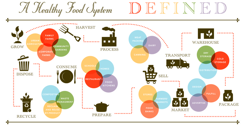 Graphic detailing the definition of a healthy food system