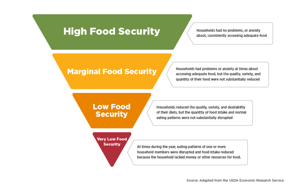 Information about Food Security